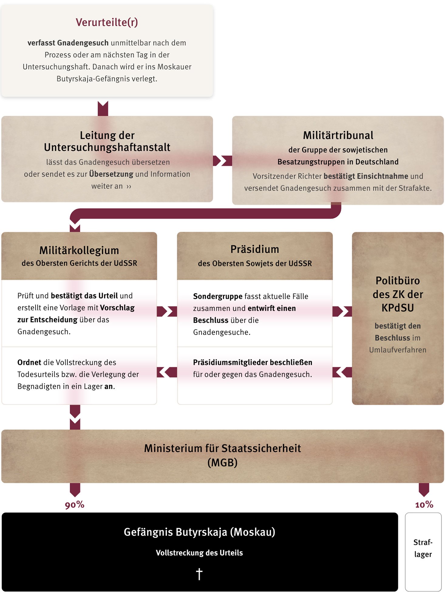 Flussdiagramm, Ablauf der Weg des Gnadengesuchs